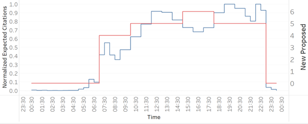 Meter Placements graph 2