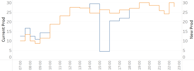 Meter Placements graph 3