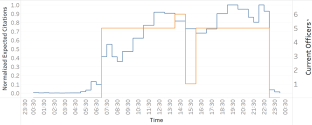 Meter Placements graph